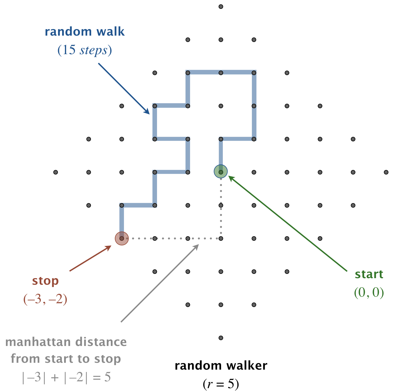 Random Walk Example