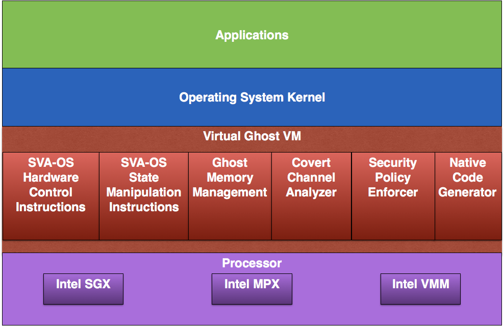 Virtual Ghost Architecture Diagram