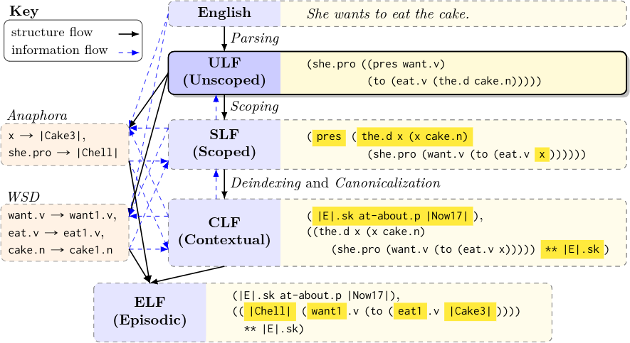 ULF in the EL interpretation process