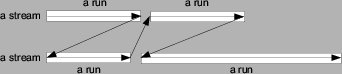 \begin{figure}\centerline{\psfig{figure=figures/streamrun.eps,width=3.0in}}
\vspace*{-0.1in}\end{figure}