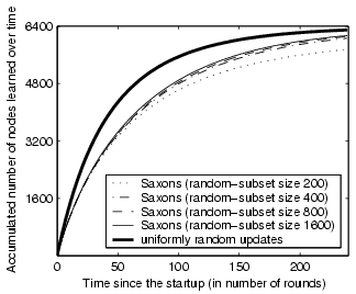 \begin{figure}\centerline{\psfig{figure=figures/membership_startup_only.eps, width=2.8in}}\end{figure}