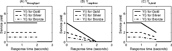 \begin{figure*}\centerline{
 \psfig{figure=figures/WorkloadYieldF.eps,height=1.5in}
 }\end{figure*}