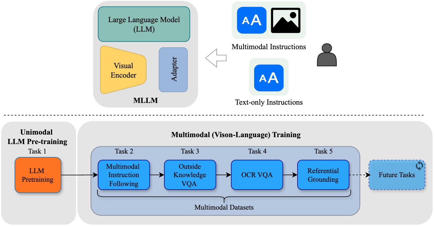 A diagram showing how continual learning can be used to improve multimodal large language models by mitigating catastrophic forgetting of linguistic abilities.