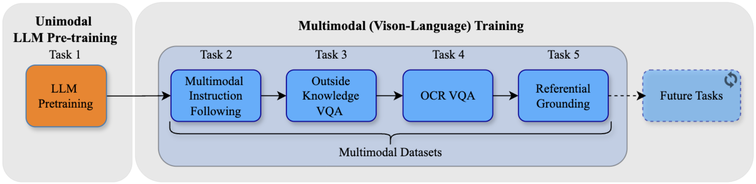 Continual LLaVA Setup showing the sequence of multimodal tasks
