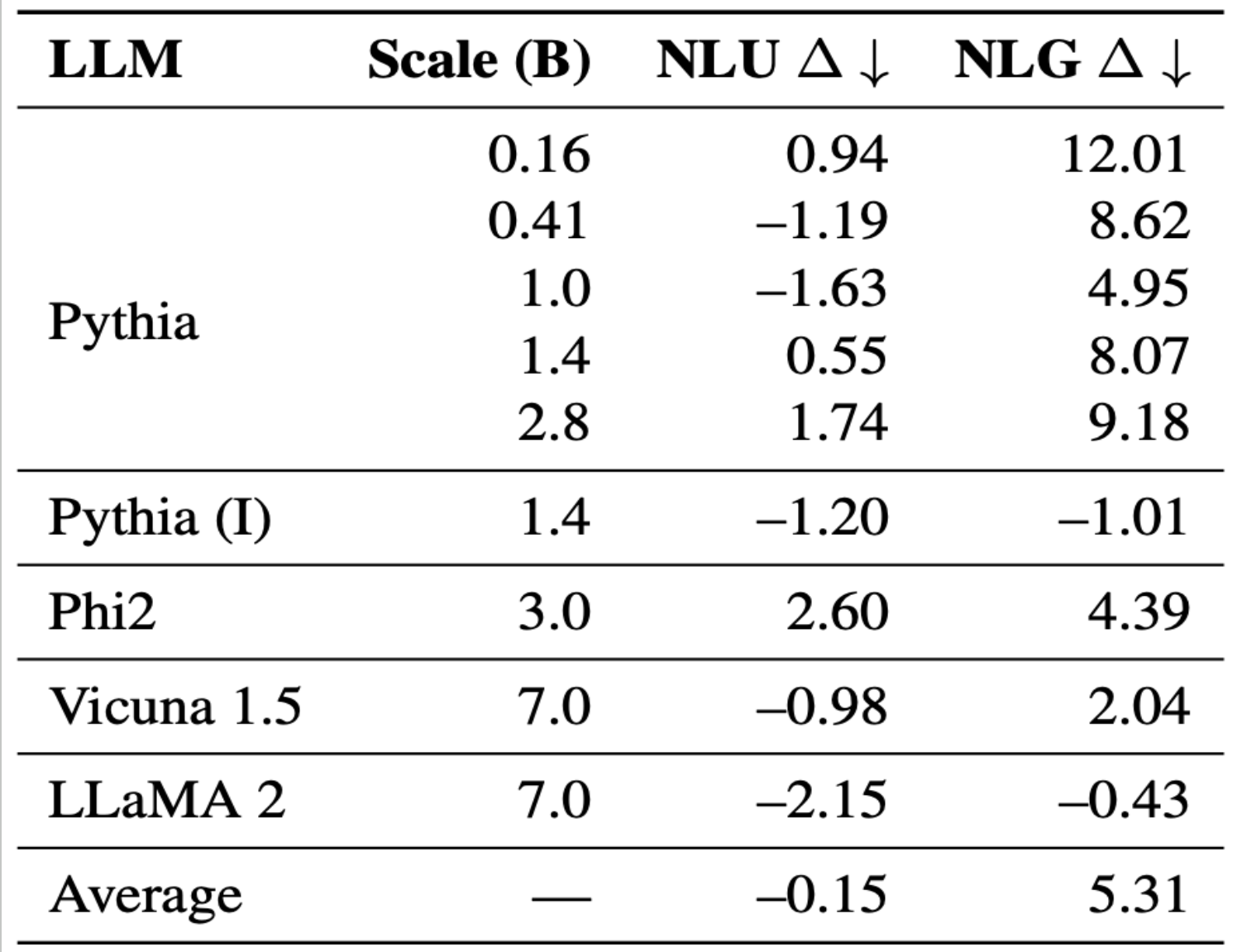 Table showing NLG and NLU forgetting results across different base LLMs