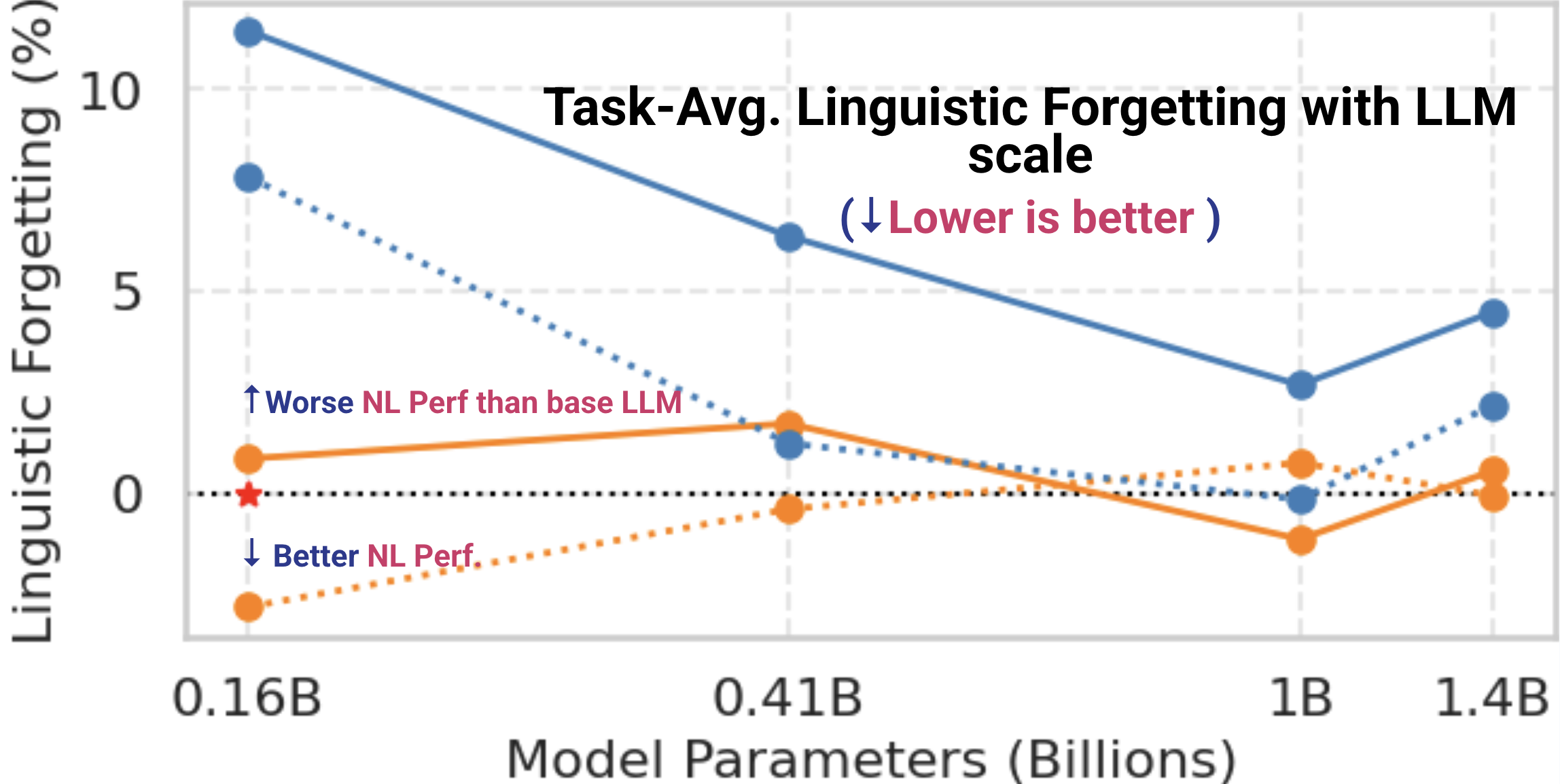 Task-averaged linguistic forgetting comparison across different model scales