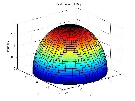 dist. of rays