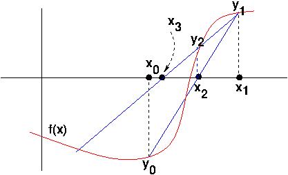 secant