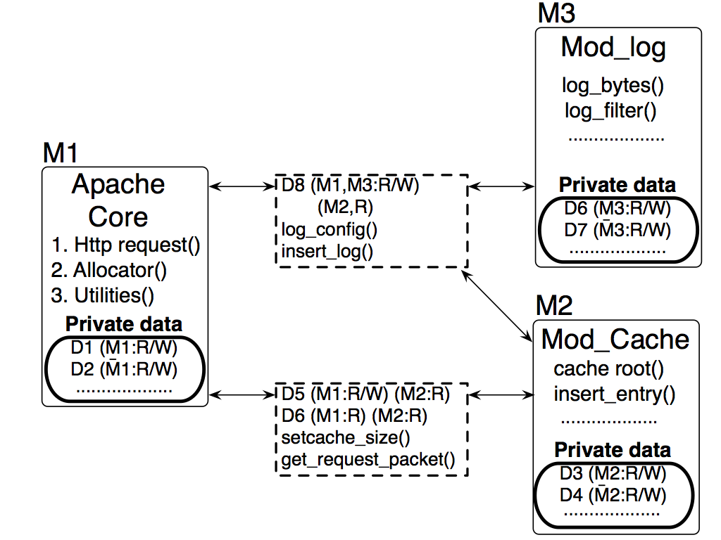 Apache webserver with modules