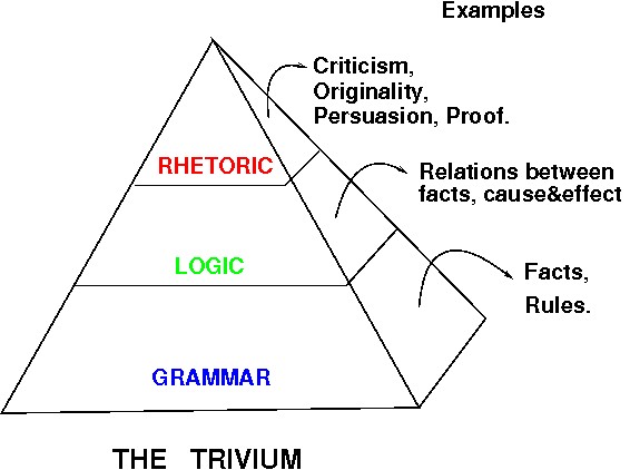 Image result for grammar logic rhetoric